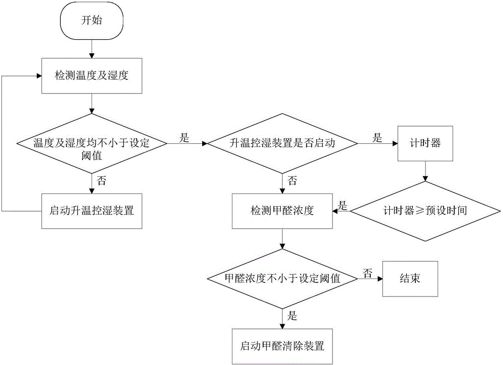 Formaldehyde remover