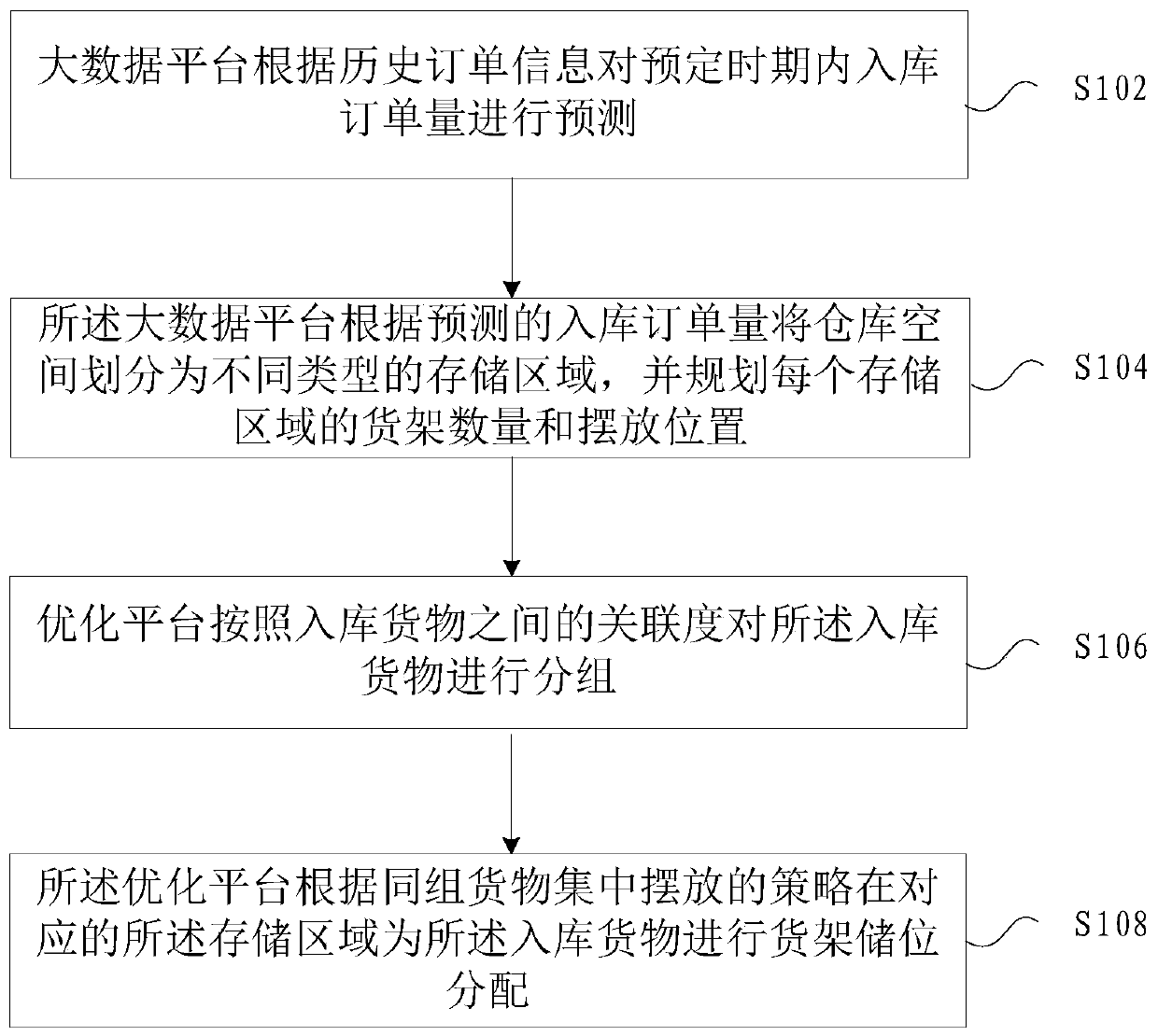 Warehouse storage location allocation method and system based on big data