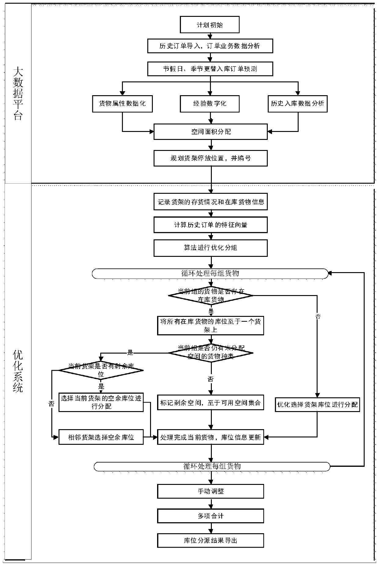 Warehouse storage location allocation method and system based on big data