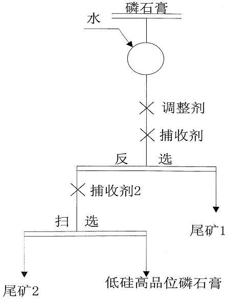 Phosphogypsum reverse flotation, desilication and impurity removal process