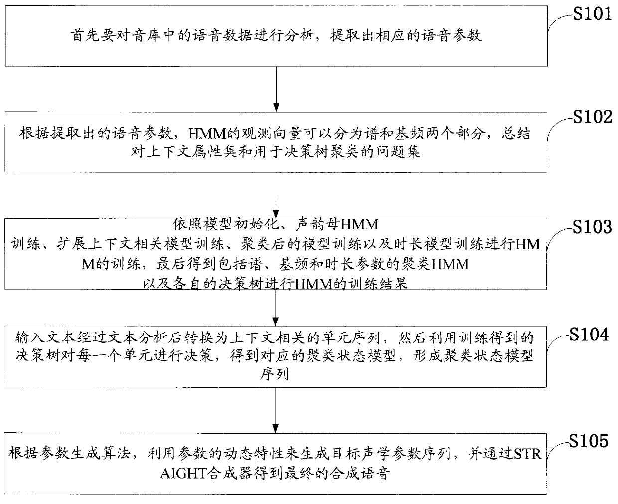 HMM-based method of Mongolian speech synthesis and front-end processing