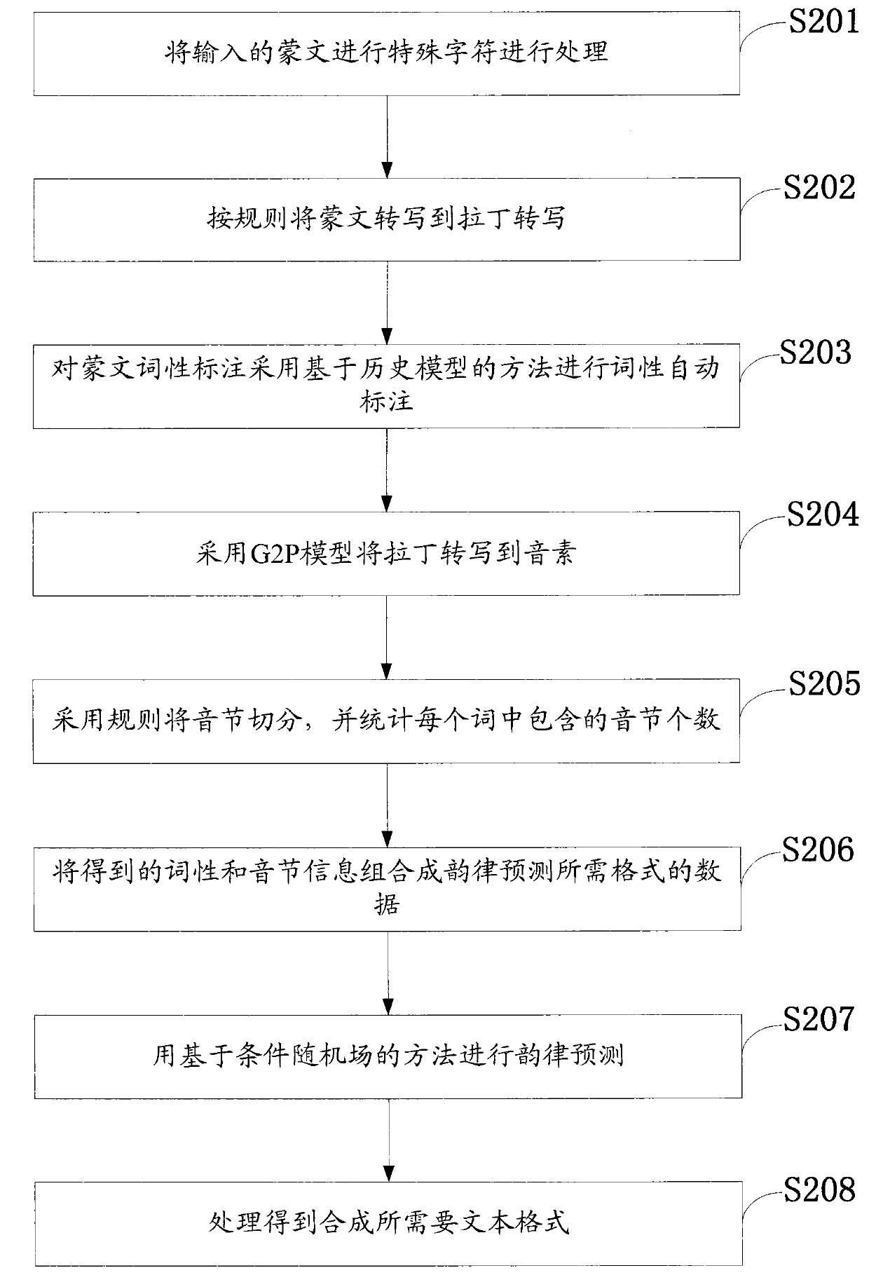 HMM-based method of Mongolian speech synthesis and front-end processing