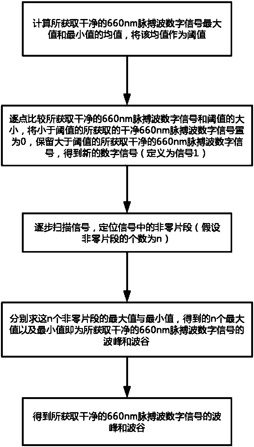 Blood viscosity optical diagnosis and treatment integrated instrument oriented to family medicine and method