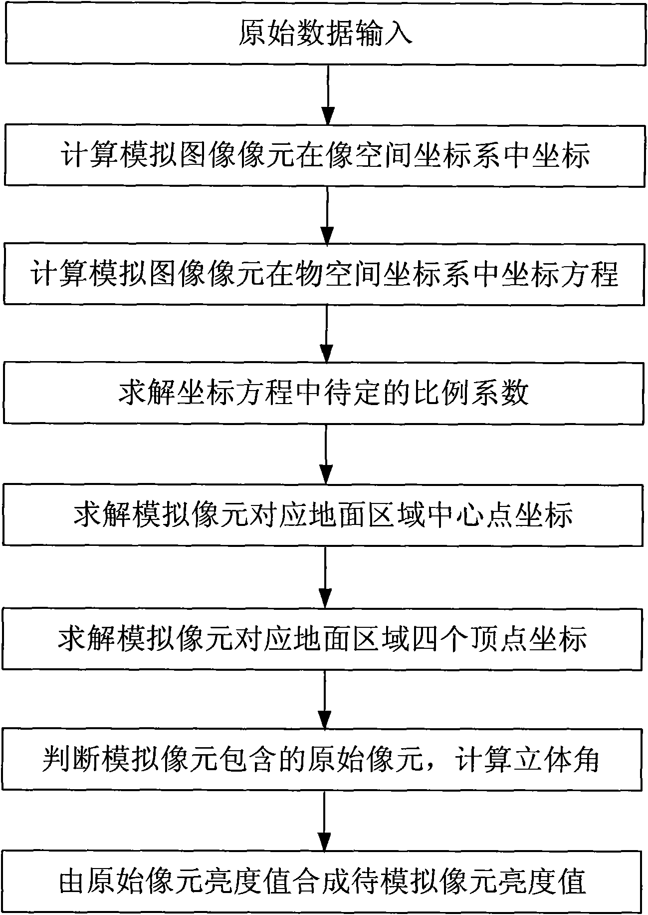 Method for realizing remote sensing image simulation under given external orientation element