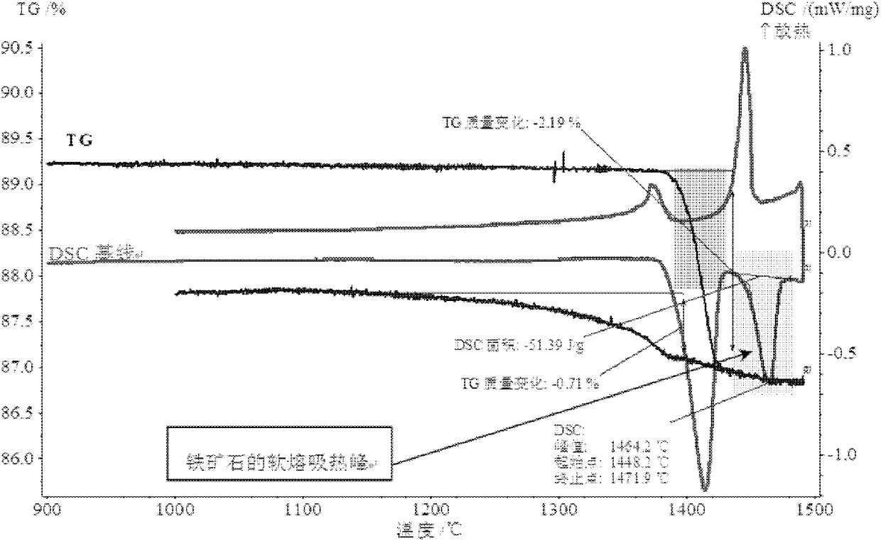 Analytical method for iron ore high-temperature soft melting characteristics