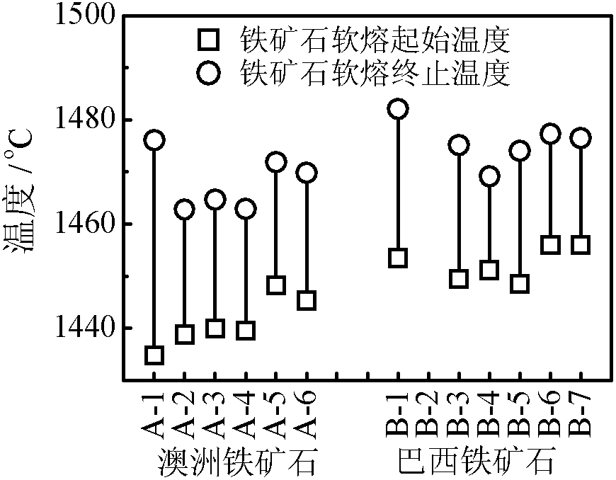 Analytical method for iron ore high-temperature soft melting characteristics