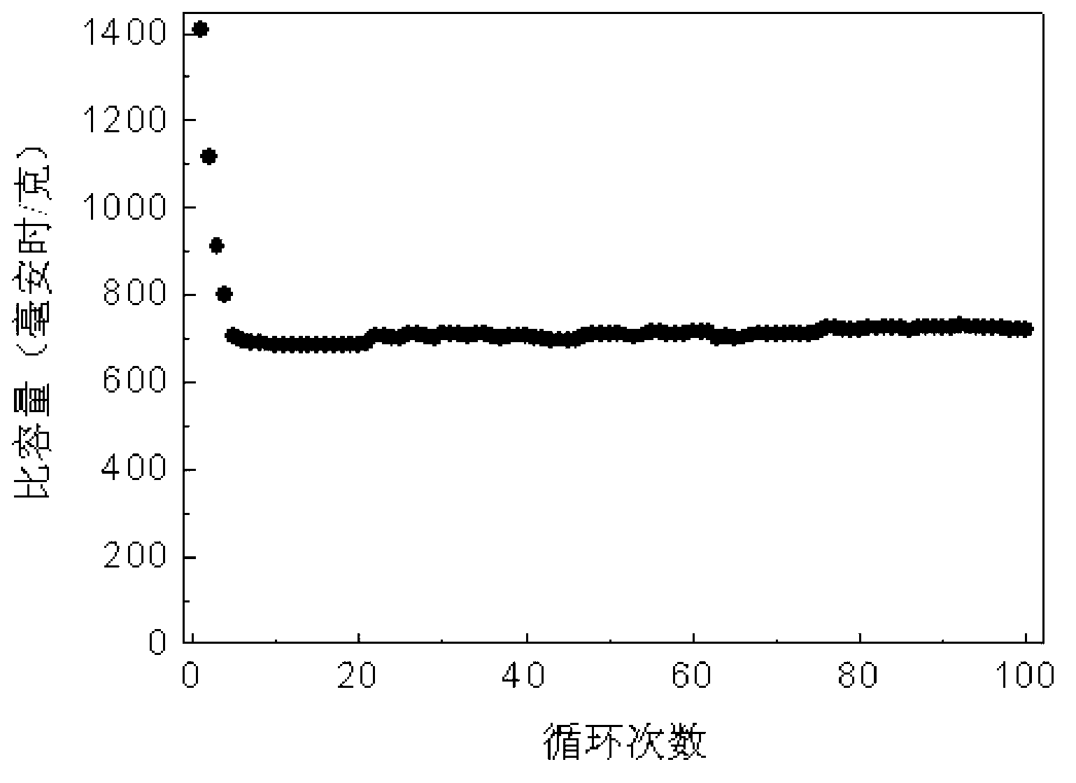 Silicon carbon composite material and preparation method thereof, lithium ion battery containing same