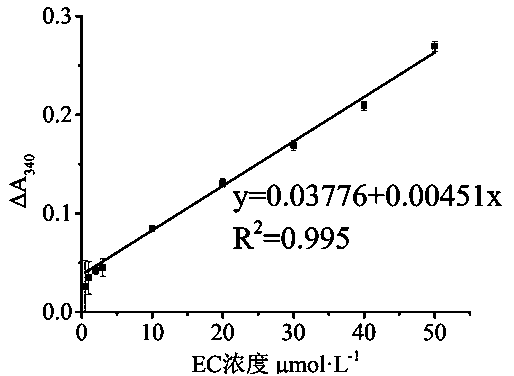 Spectrophotometric method for quickly detecting content of ethyl carbamate