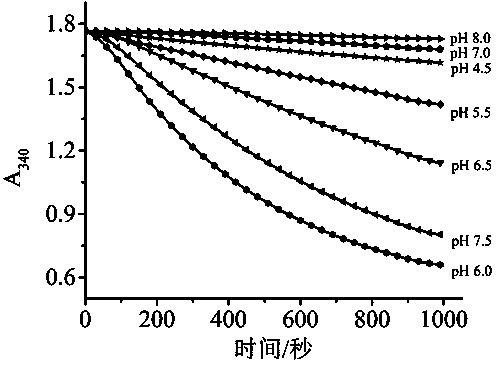 Spectrophotometric method for quickly detecting content of ethyl carbamate