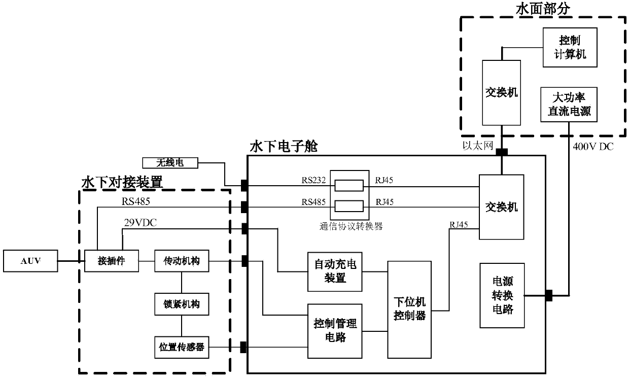 Control system and method used for AUV underwater butt joint device