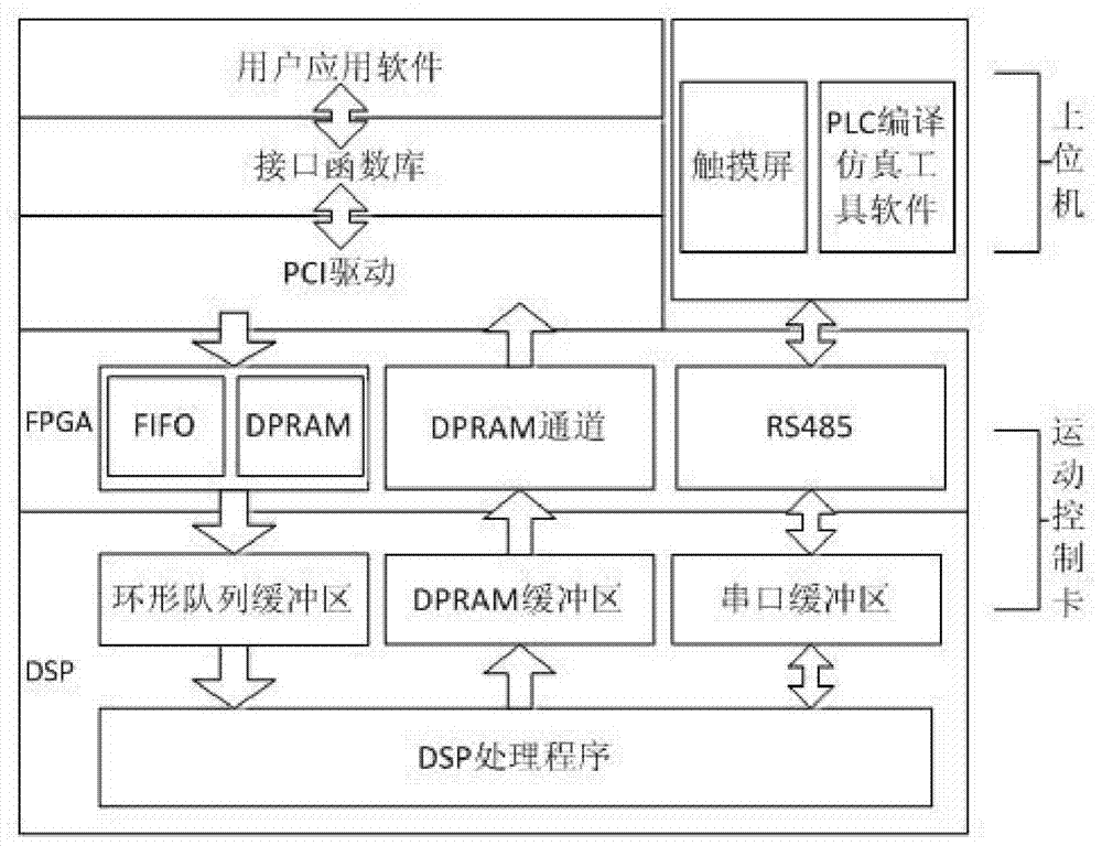 Multi-axis motion control system and control method thereof