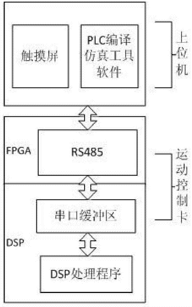 Multi-axis motion control system and control method thereof