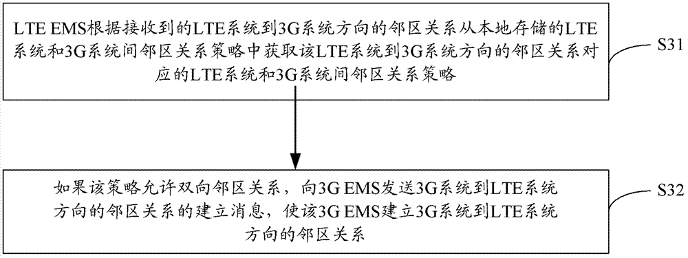 Neighbor relation establishing method, device and system