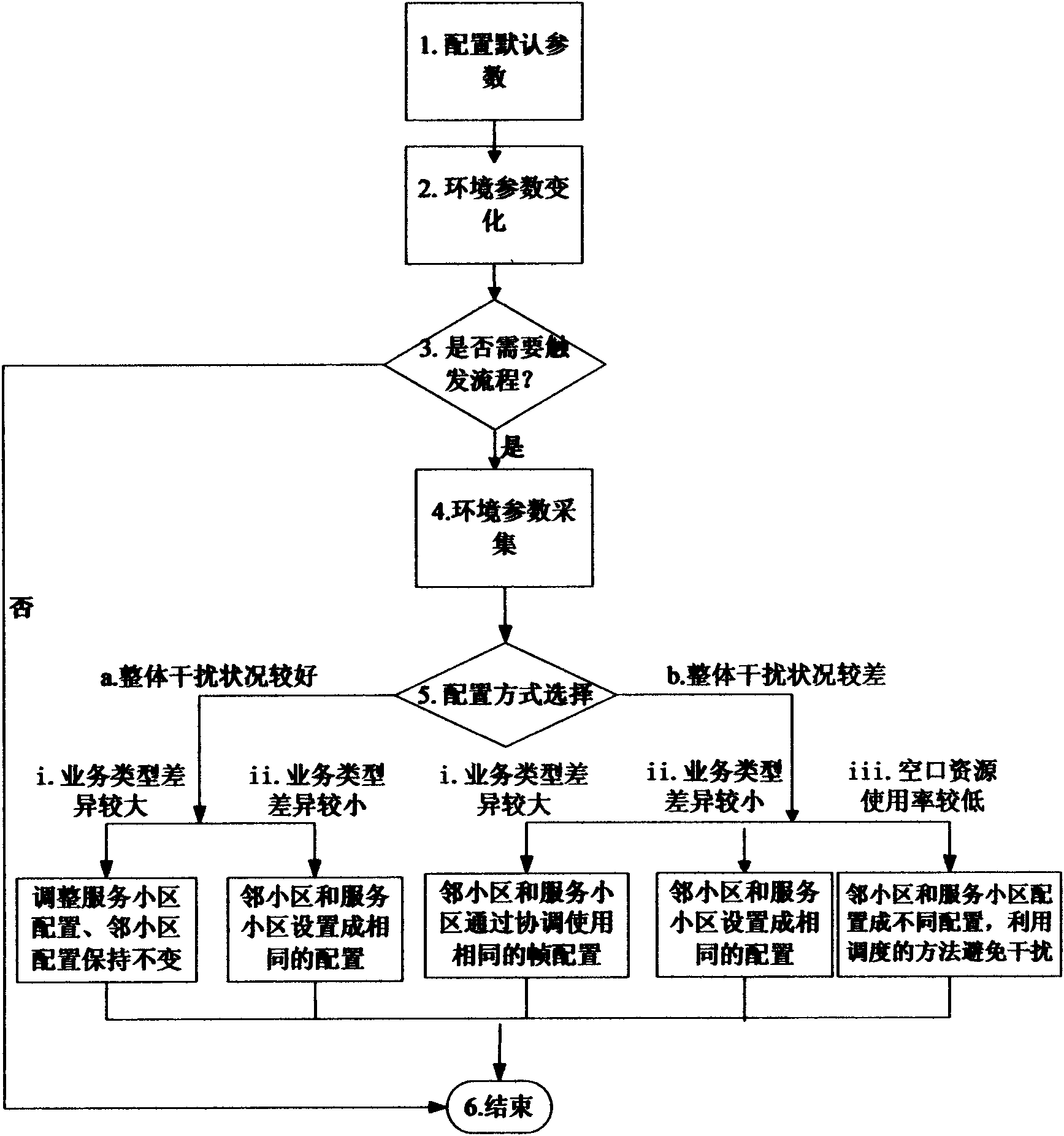 Method for dynamically configurating TDD (Time Division Duplex) base station uplink and downlink subframe scale