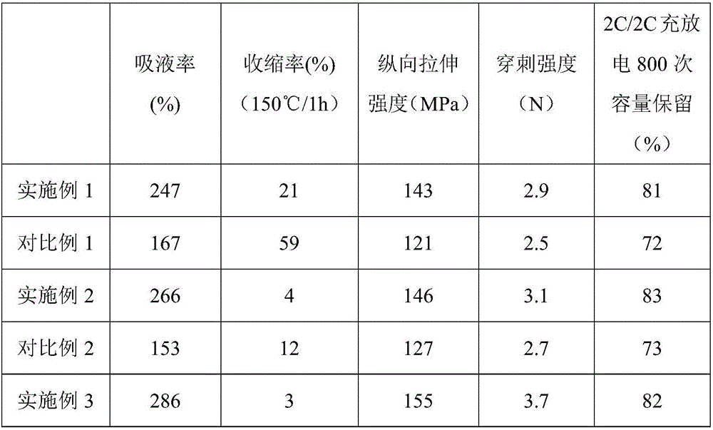 Lithium-ion battery separator subjected to composite coating treatment and preparation method thereof