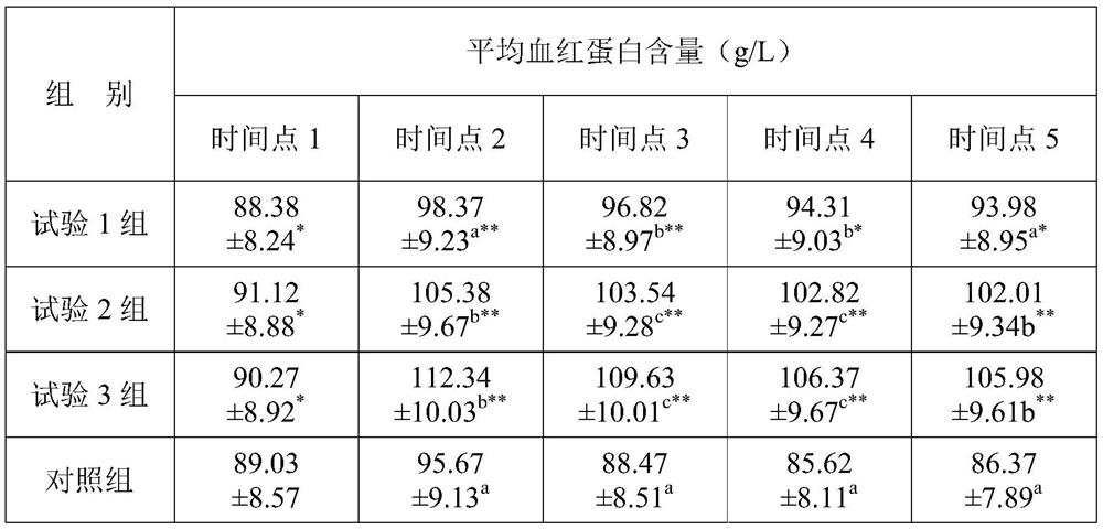 Composition for improving reproductive performance of female rabbits as well as application and method of composition