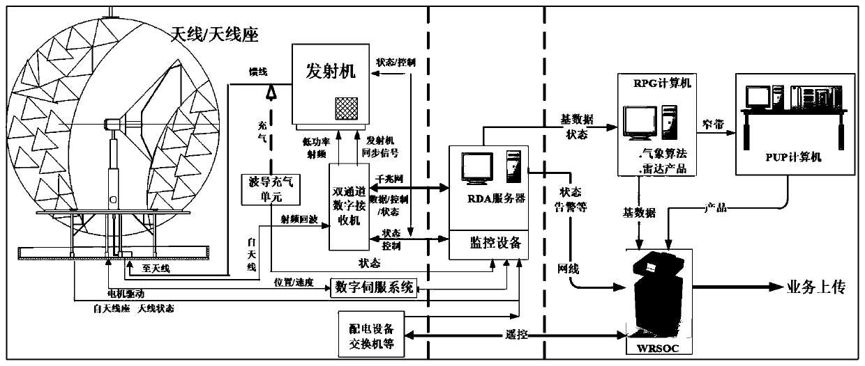 X-band weather radar standard output controller system