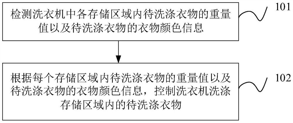 Washing machine control method and device and washing machine