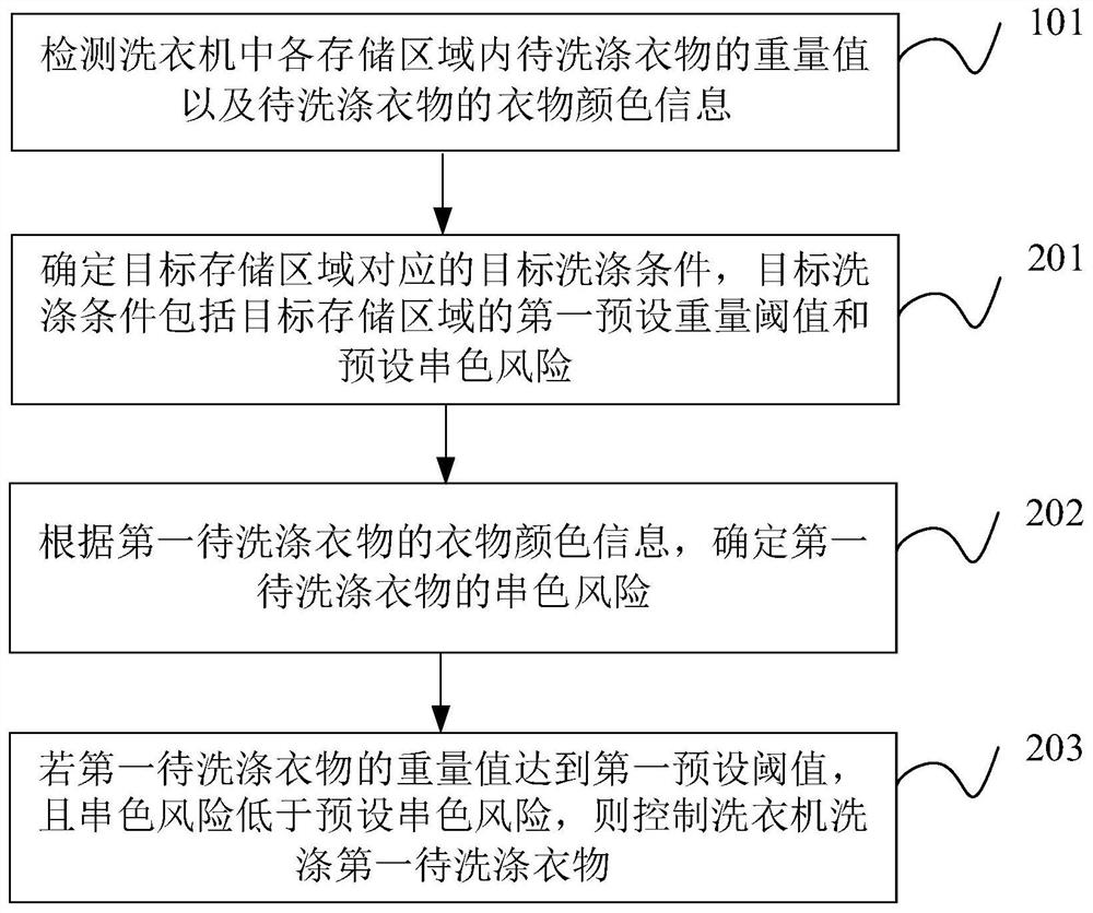 Washing machine control method and device and washing machine