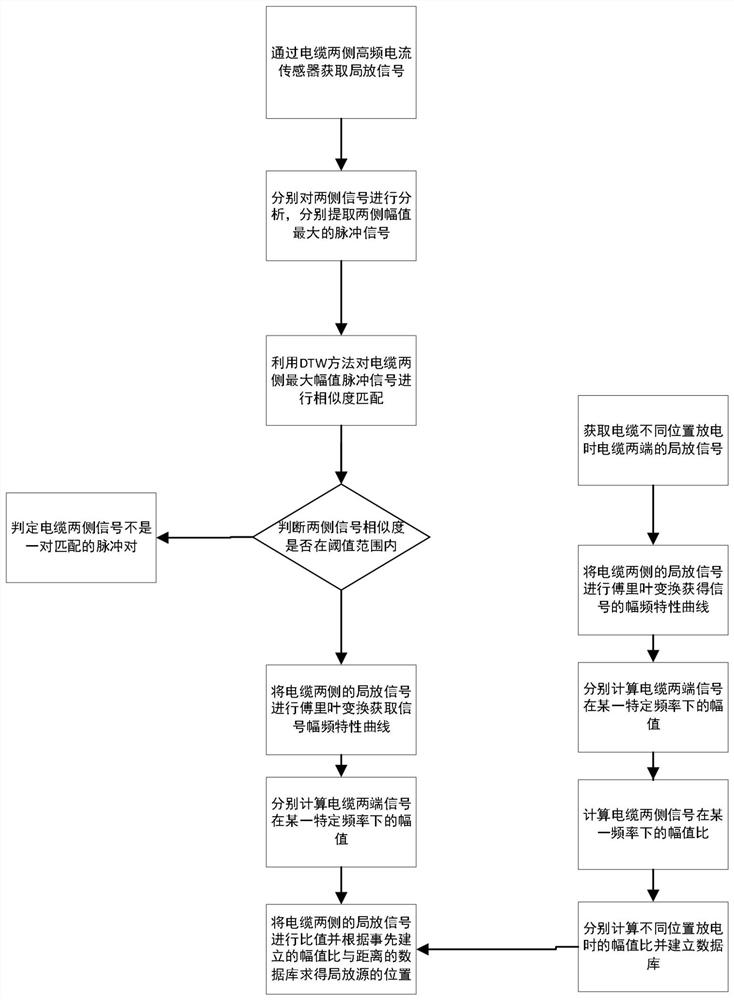 High-voltage cable high-frequency partial discharge double-end monitoring partial discharge source positioning method