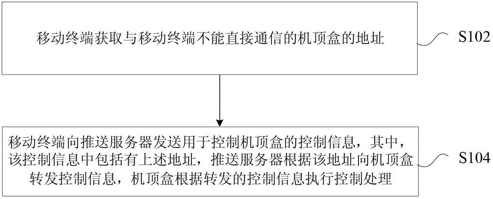 Remote control processing method, device and system