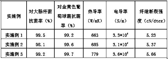 A kind of graphene-polyester composite masterbatch and preparation method thereof