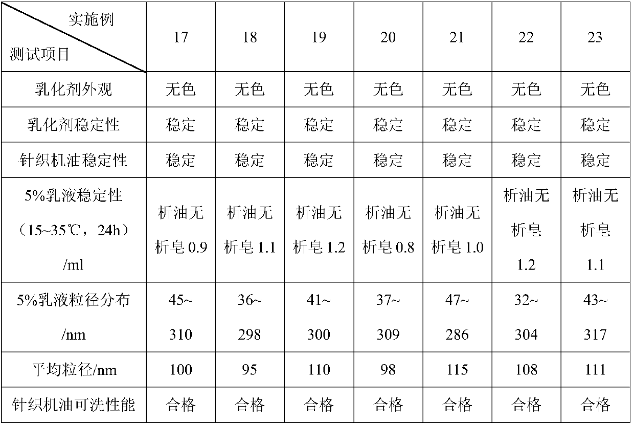 A kind of emulsifier and its preparation method and application