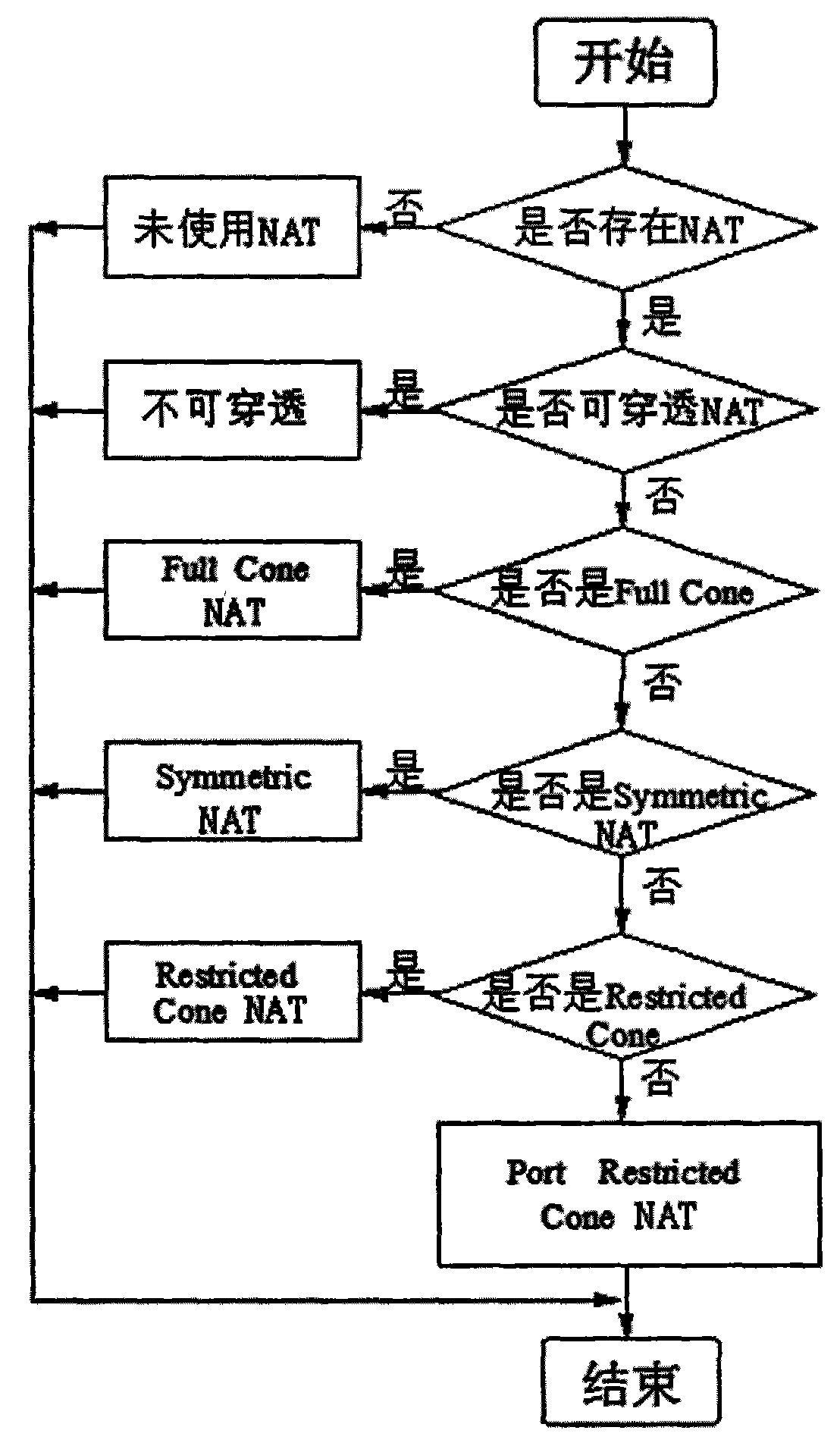 Instant messaging method based on NAT