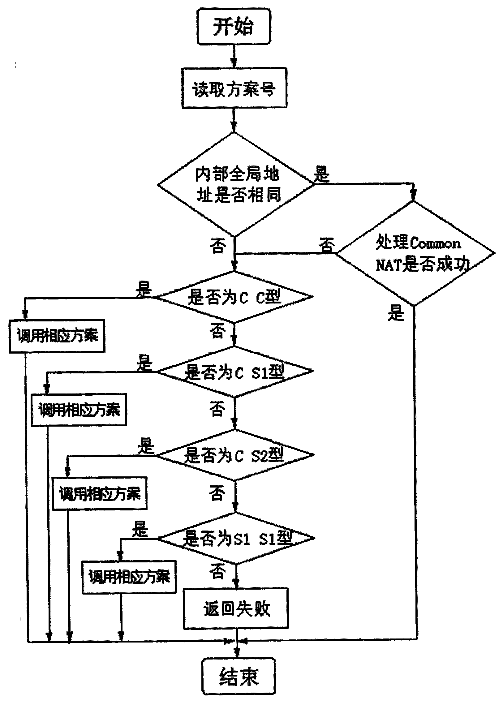 Instant messaging method based on NAT