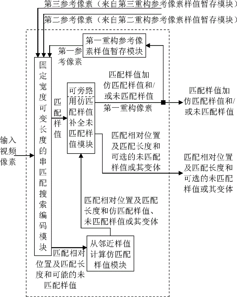 Fixed-width variable-length pixel sample value string matching strengthened image compression method and device