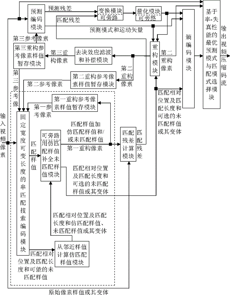 Fixed-width variable-length pixel sample value string matching strengthened image compression method and device