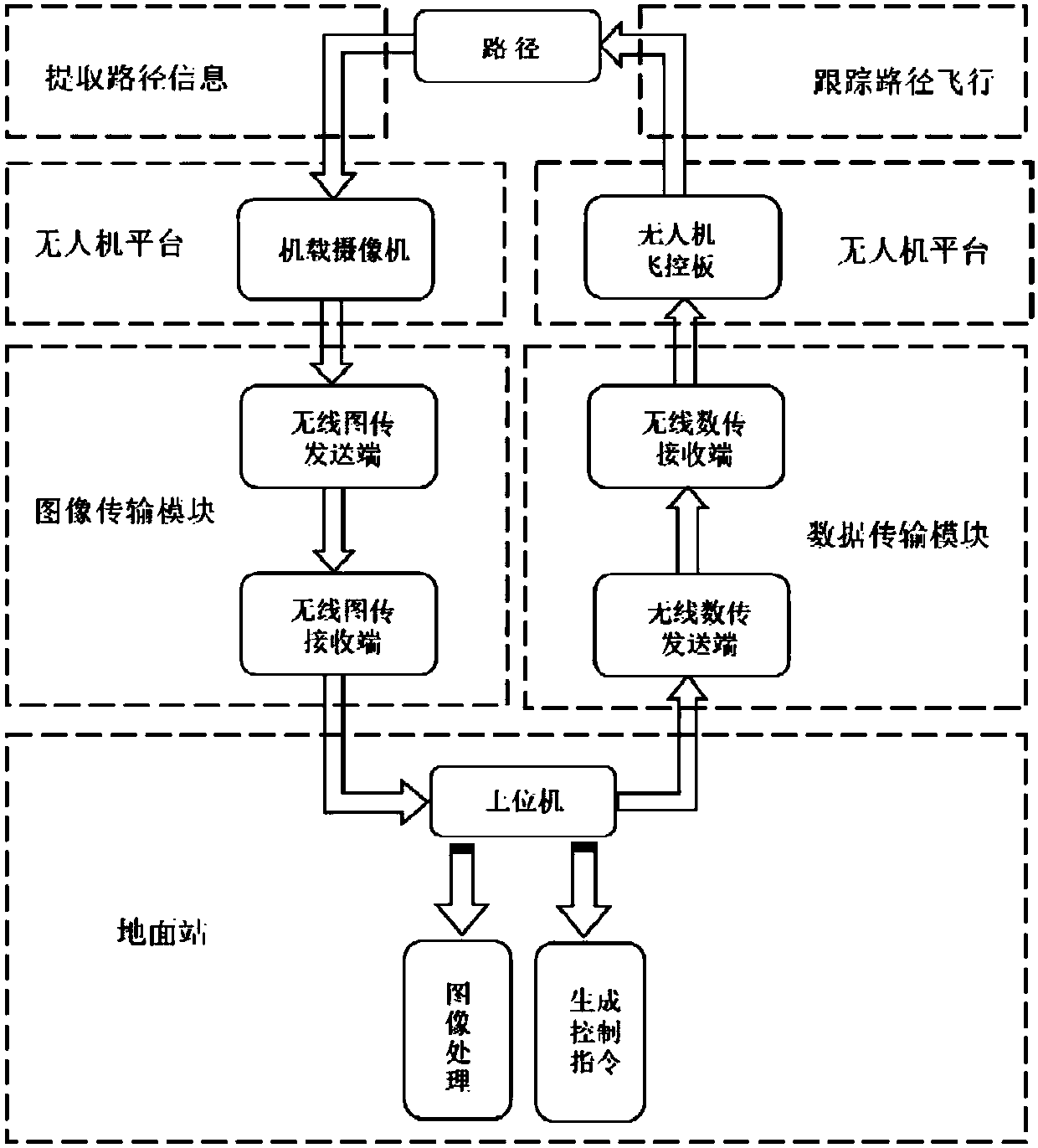 Unmanned aerial vehicle line inspection control system based on video image processing