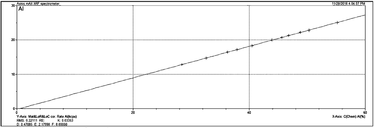 Rapid analysis method suitable for aluminum, iron and silicon content in aluminum iron alloy