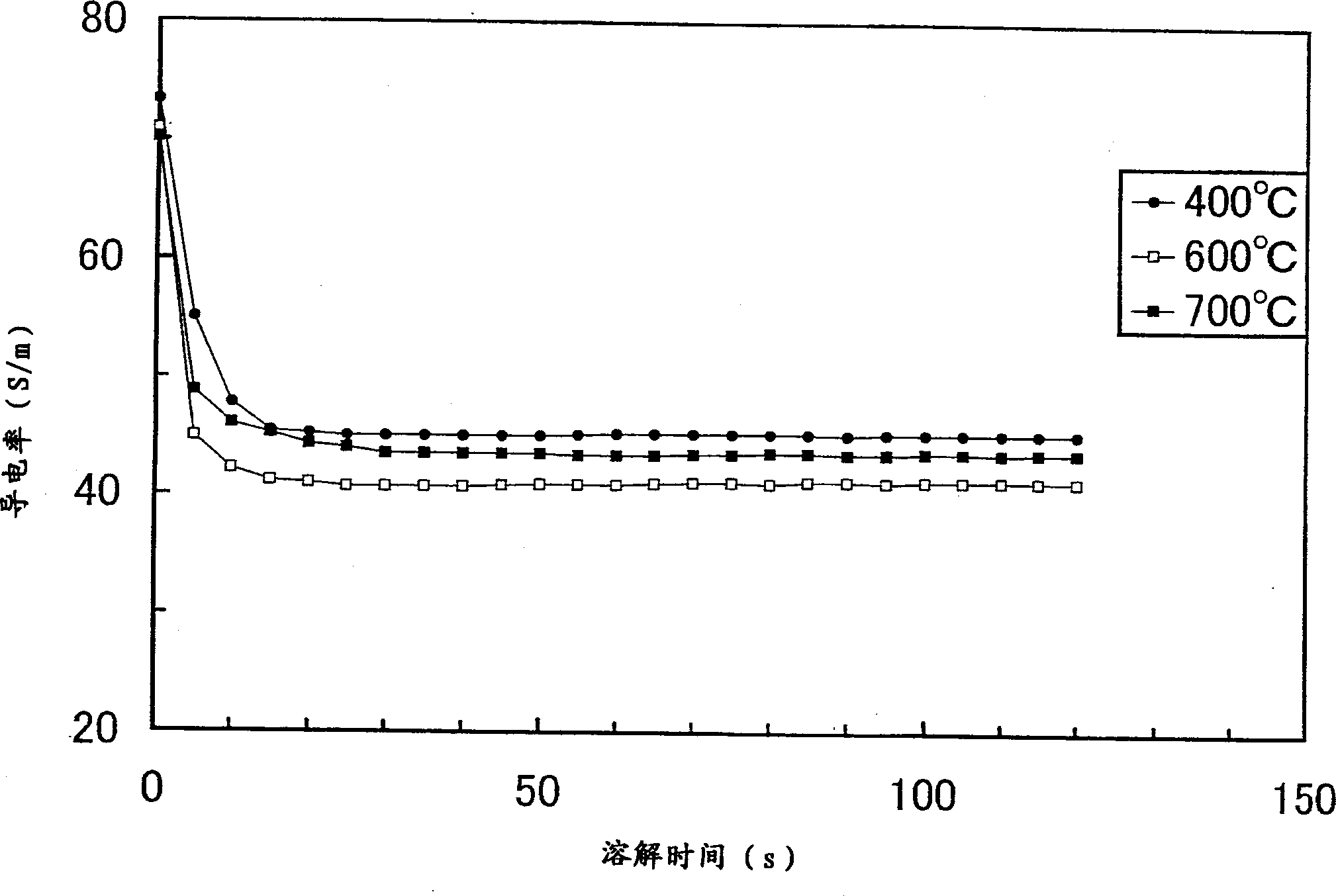 Copper plated material, its manufacturing method and method for copper plating