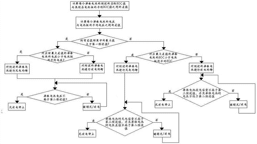 Power source balancing method of electric car