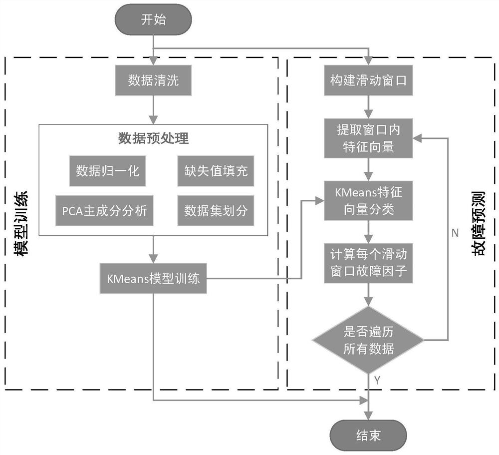 Long-term power-up equipment health state real-time anomaly detection method based on data driving