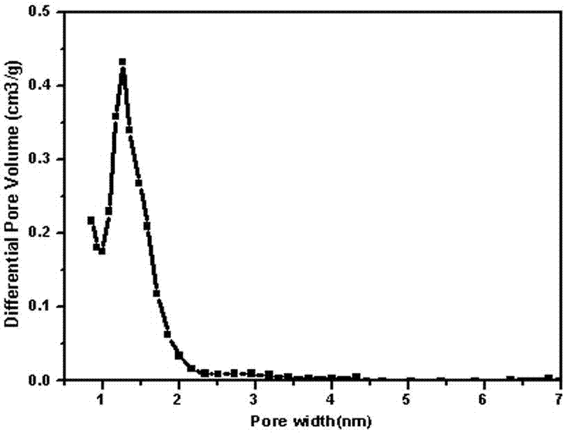 Microporous carbon aerogel and preparation method thereof