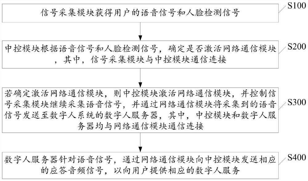 Awakening method of digital human system and digital human system