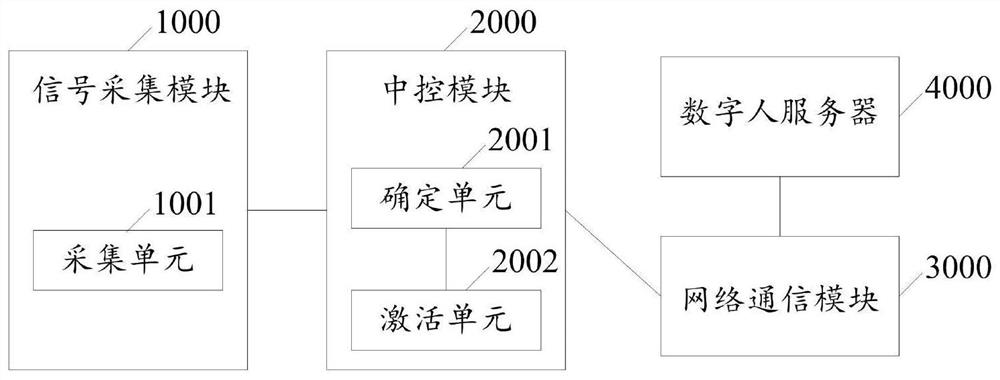 Awakening method of digital human system and digital human system