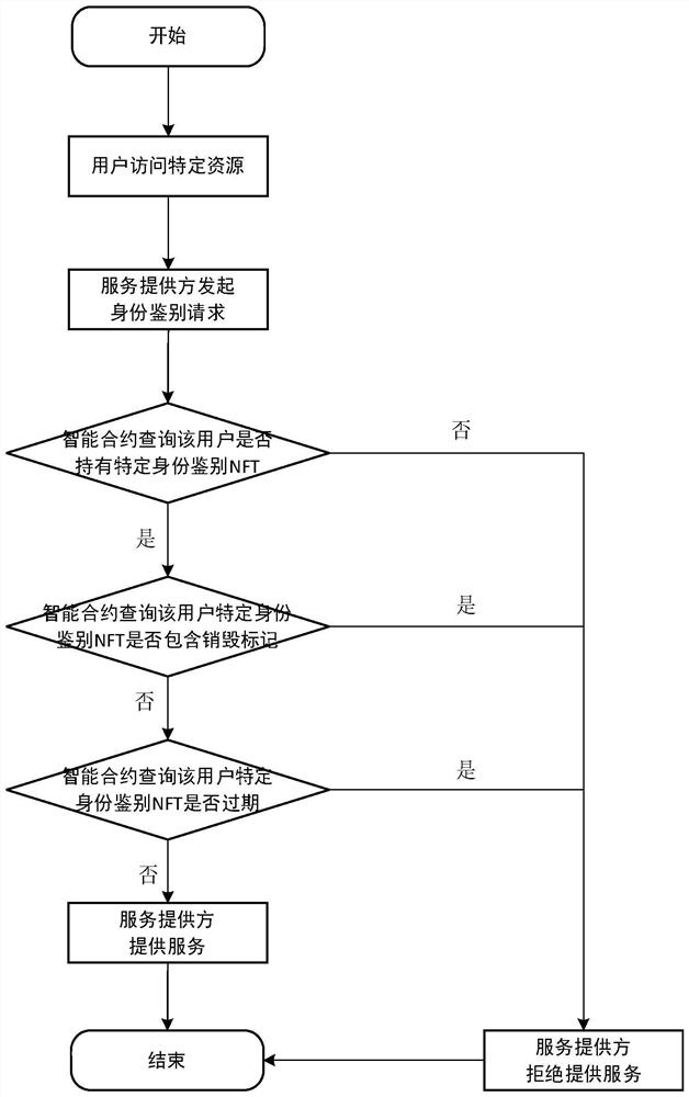 Identity authentication method based on non-homogeneous token, network equipment and terminal storage equipment