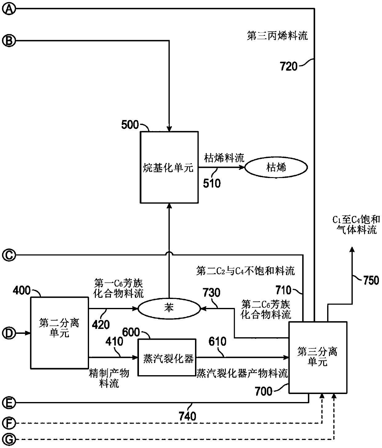 Conversion of waste plastic to propylene and cumene