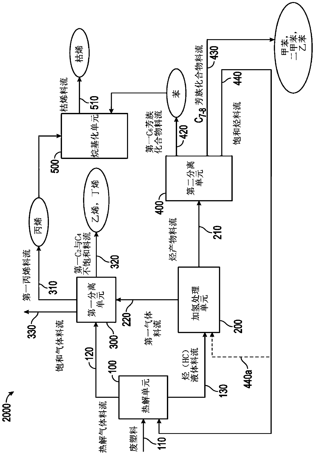 Conversion of waste plastic to propylene and cumene