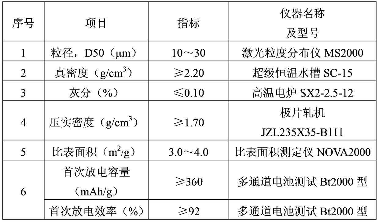 A kind of artificial graphite anode material and preparation method thereof