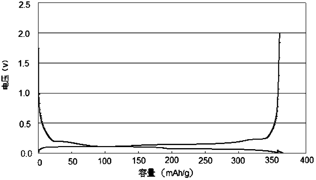 A kind of artificial graphite anode material and preparation method thereof