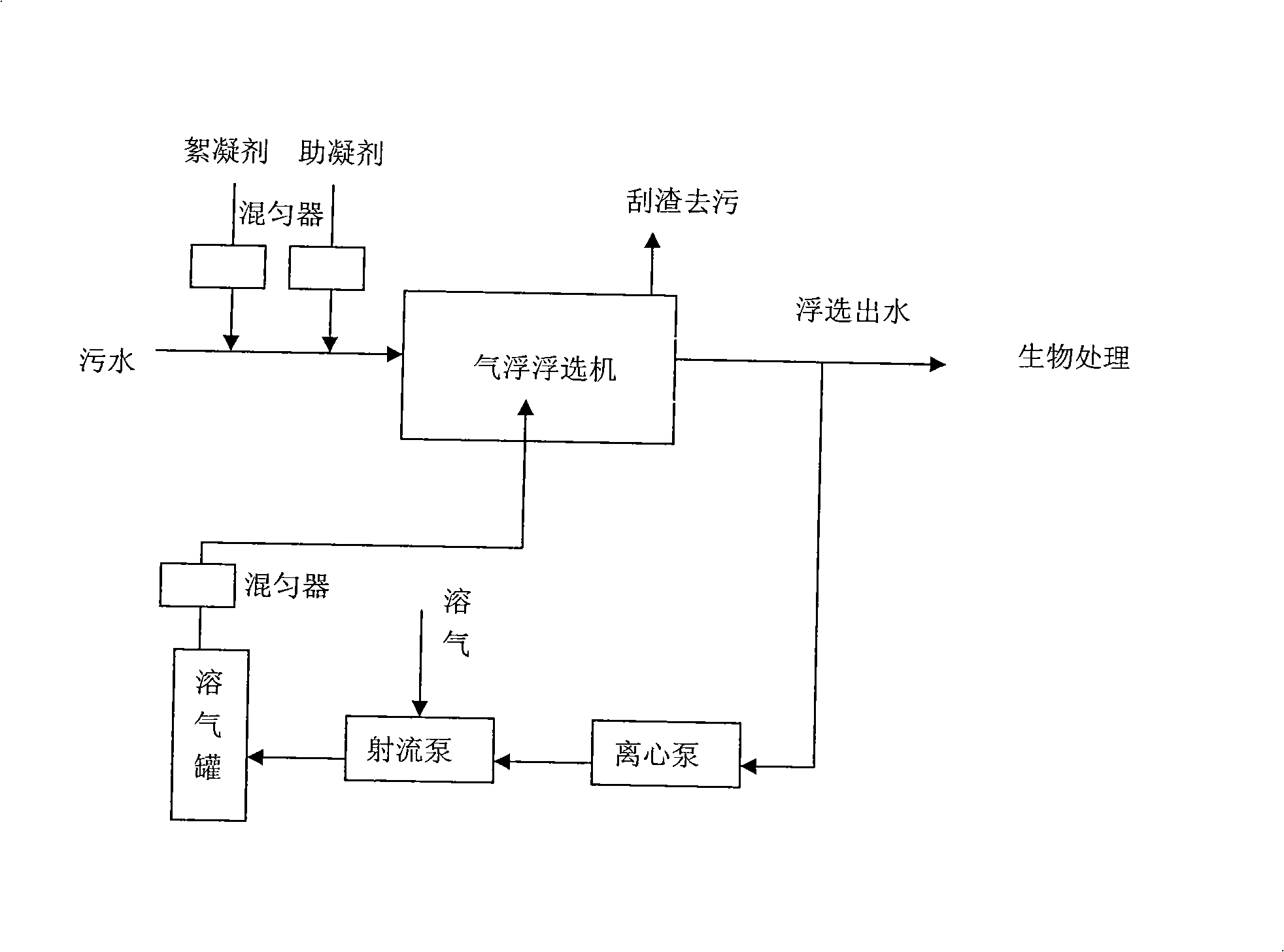 Heavy crude sewerage jet flow dissolved air flotation process