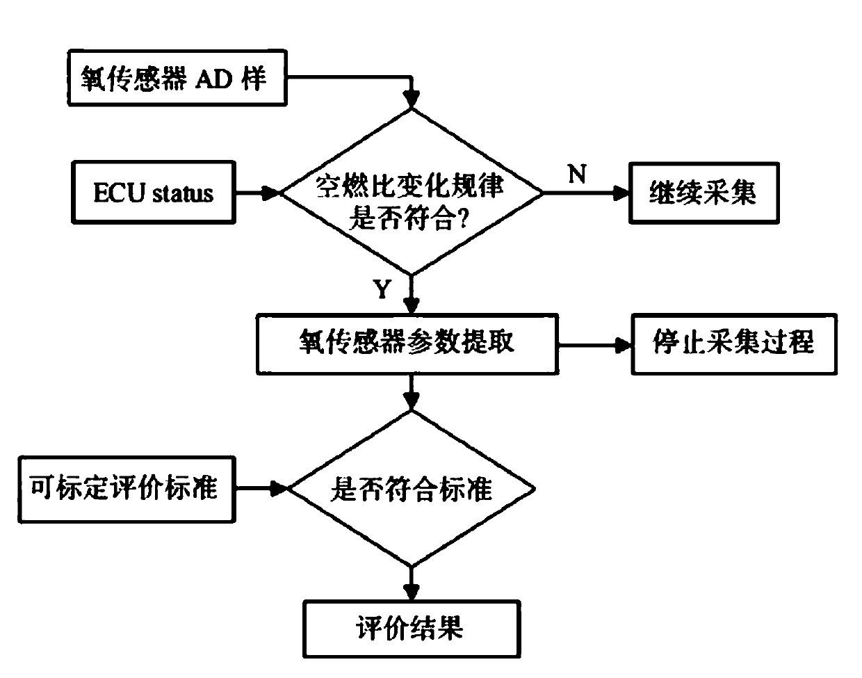 High-effective oxygen sensor detection system based on LabVIEW