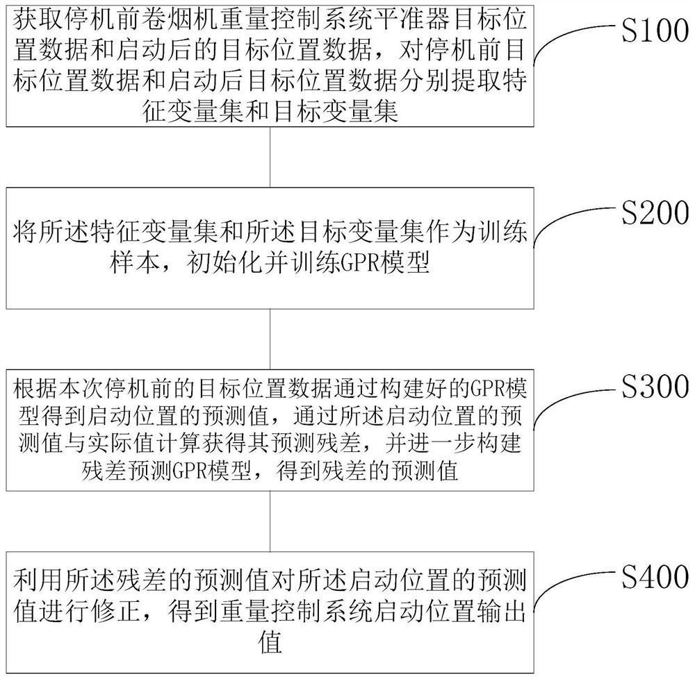 Method and system for predicting starting position of cigarette weight control system based on gpr model