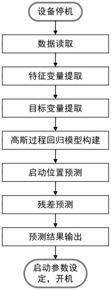 Method and system for predicting starting position of cigarette weight control system based on gpr model