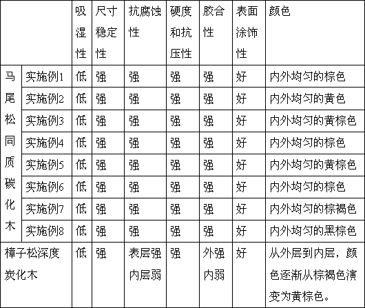 Method for producing homogenous carbonized wood by using pinus massoniana wood as raw material