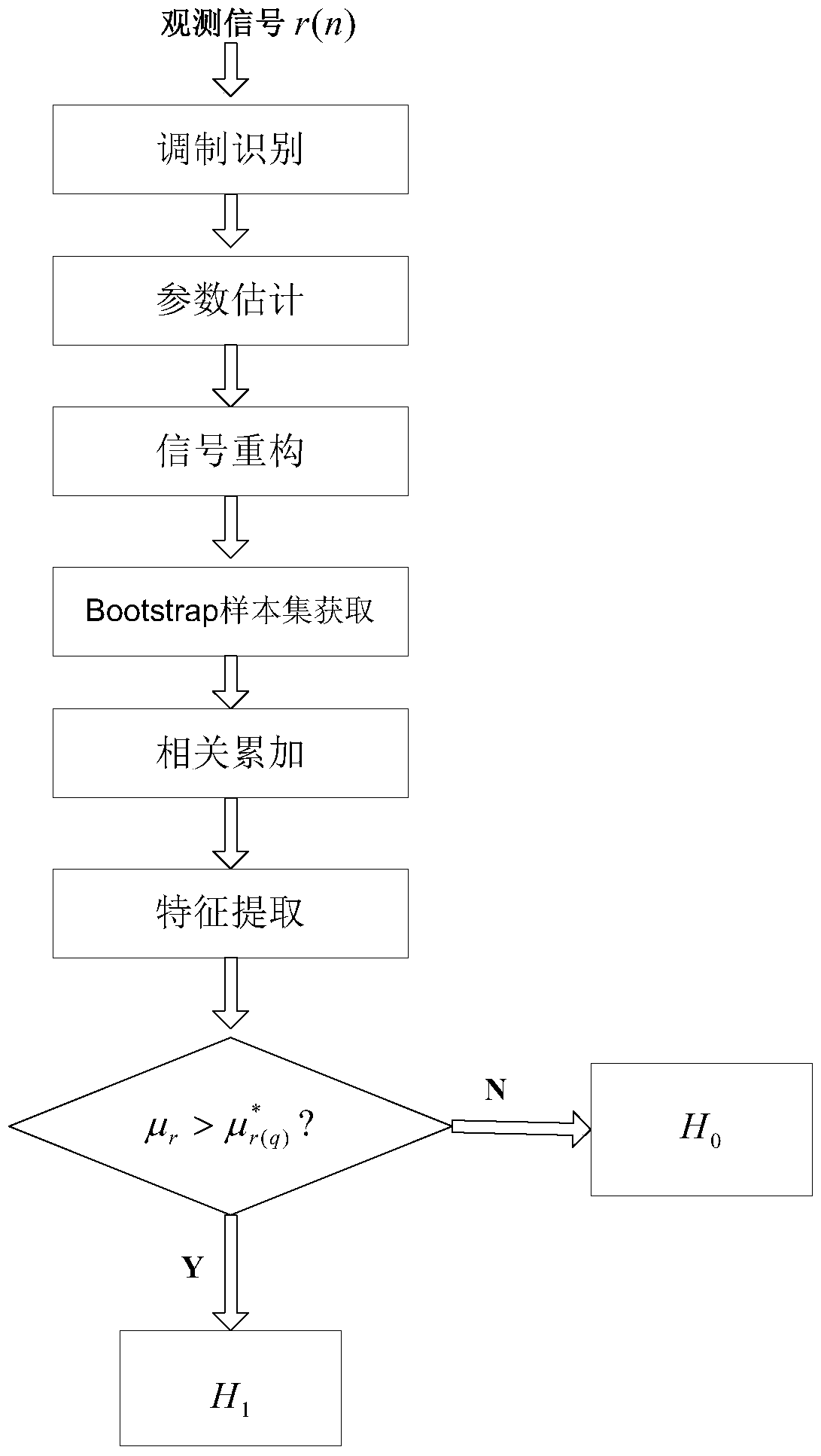 BPSK Signal Blind Processing Result Credibility Testing Method Based on Bootstrap